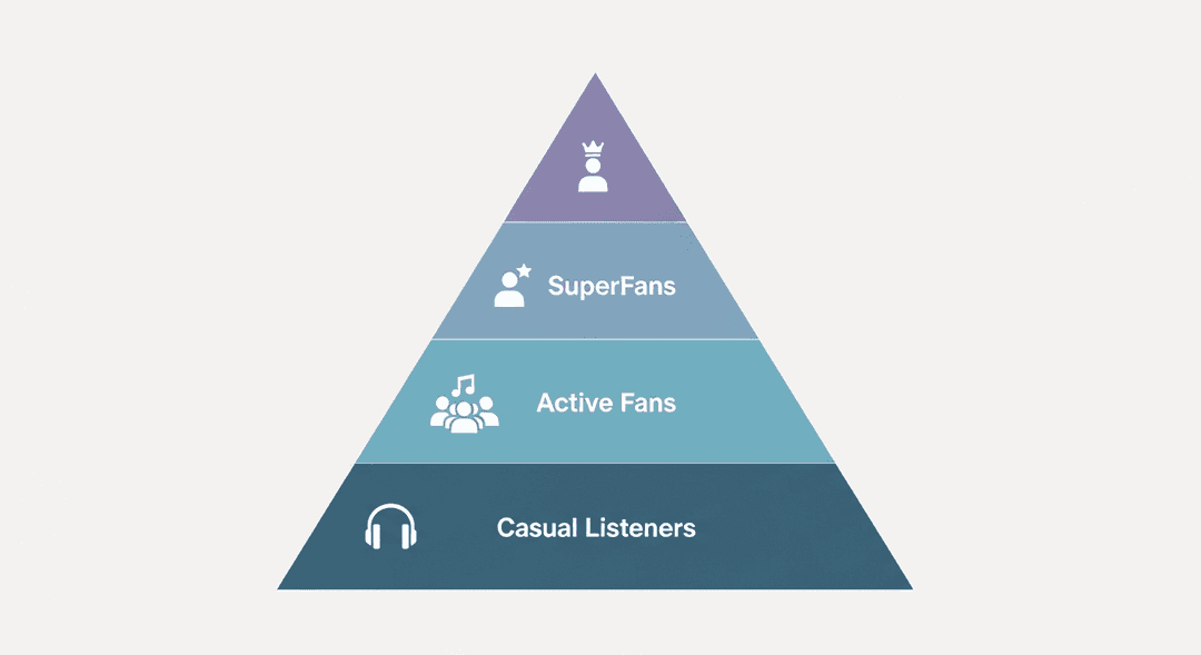 Different types of music fans: casual listeners, active fans, SuperFans
